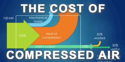 Compressed Air Cost Calculator